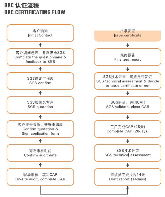 英國零售商協會食品全球標準（BRC）