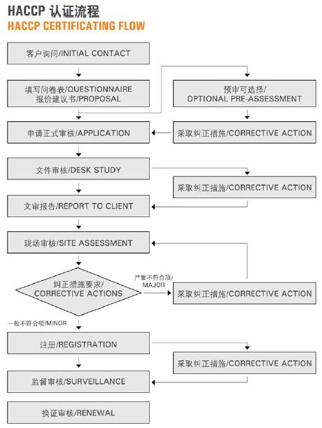 危害分析與關鍵控制點HACCP-食品認證
